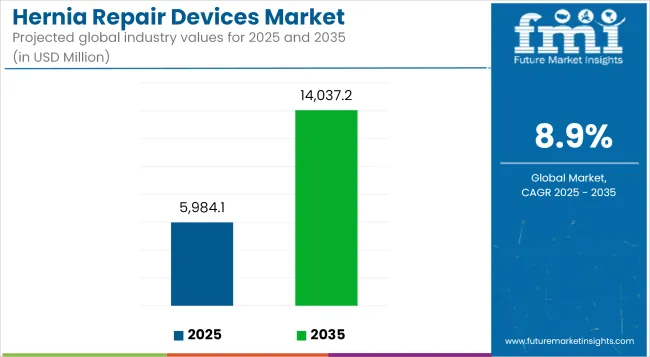 Hernia Repair Devices Market Industry Value Analysis