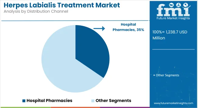 Herpes Labialis Treatment Market Analysis By Distribution Channel