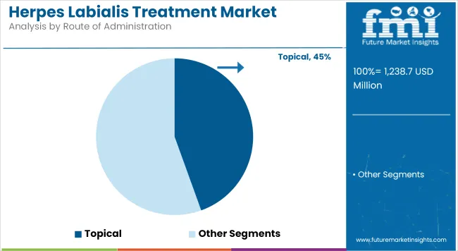 Herpes Labialis Treatment Market Analysis By Route Of Administration