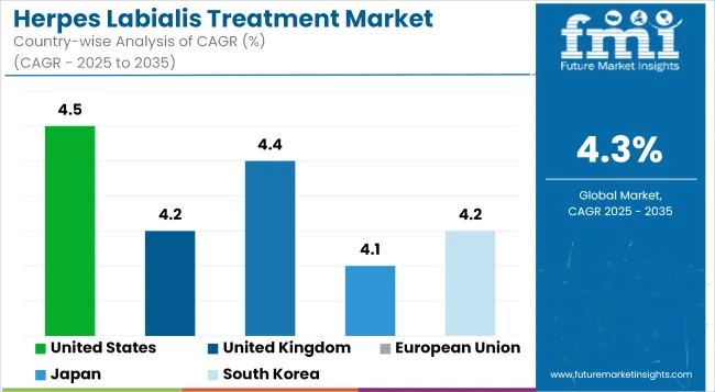 Herpes Labialis Treatment Market Cagr Analysis By Country