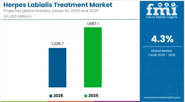 Herpes Labialis Treatment Market Industry Value Analysis