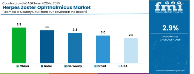 Herpes Zoster Ophthalmicus Market Cagr Analysis By Country Herpes Zoster Ophthalmicus Market Cagr Analysis By Country