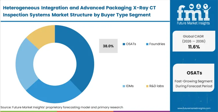 Heterogeneous Integration And Advanced Packaging X Ray Ct Inspection Systems Market Analysis By Buyer Type