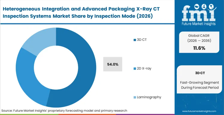 Heterogeneous Integration And Advanced Packaging X Ray Ct Inspection Systems Market Analysis By Inspection Mode