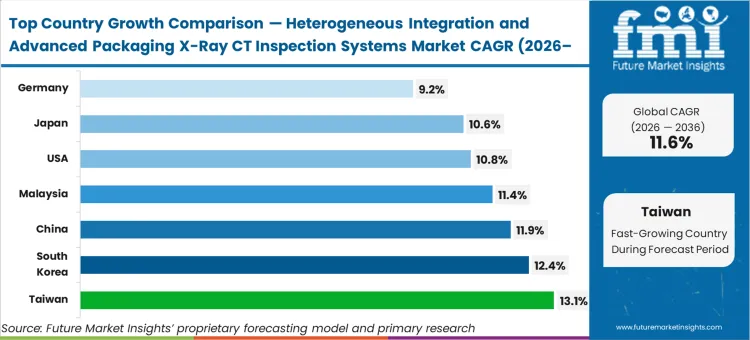 Heterogeneous Integration And Advanced Packaging X Ray Ct Inspection Systems Market Cagr Analysis By Country