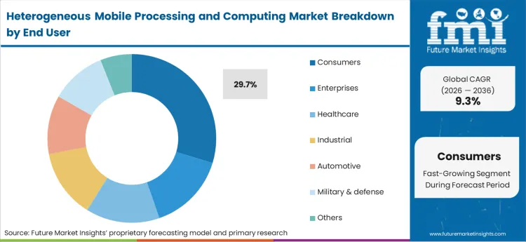 Heterogeneous Mobile Processing And Computing Market Analysis By End User Heterogeneous Mobile Processing And Computing Market Analysis By End User
