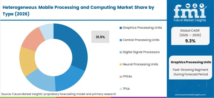 Heterogeneous Mobile Processing And Computing Market Analysis By Type Heterogeneous Mobile Processing And Computing Market Analysis By Type