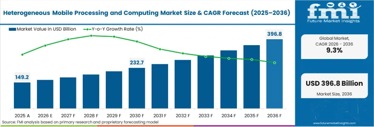 Heterogeneous Mobile Processing And Computing Market Market Value Analysis Heterogeneous Mobile Processing And Computing Market Market Value Analysis