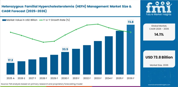 Heterozygous Familial Hypercholesterolemia (hefh) Management Market Value Analysis