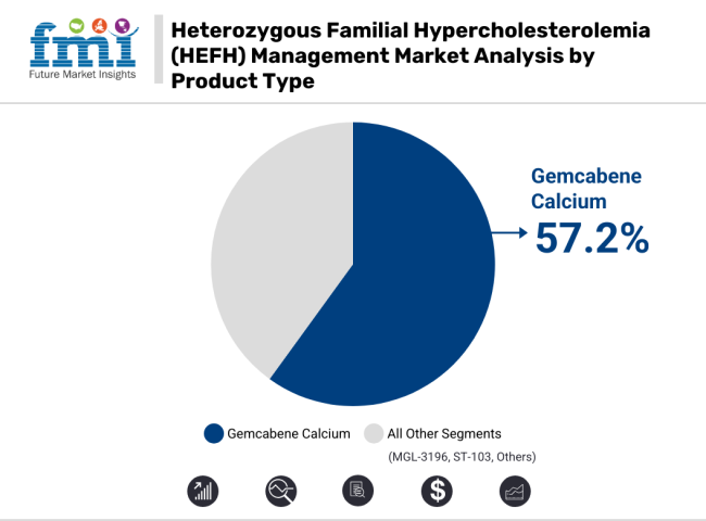 Heterozygous Familial Hypercholesterolemia Hefh Management Market Analysis By Product Type