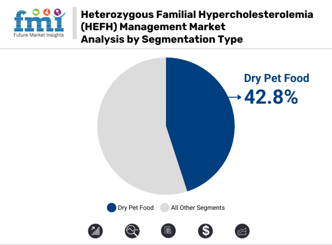 Heterozygous Familial Hypercholesterolemia Hefh Management Market Analysis By Segmentation Type