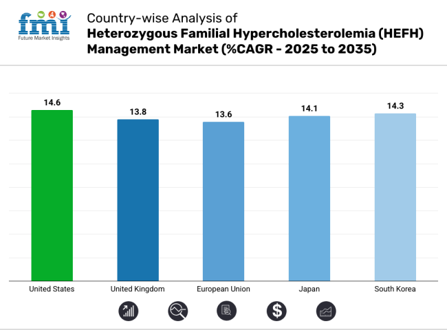 Heterozygous Familial Hypercholesterolemia Hefh Management Market Country Wise Analysis