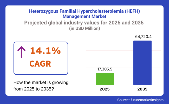 Heterozygous Familial Hypercholesterolemia Hefh Management Market