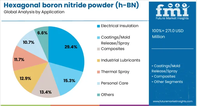 Hexagonal Boron Nitride Powder (h Bn) Market Analysis By Application