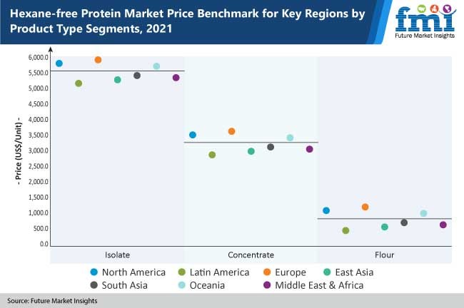 hexane free protein market price benchmark for key regions by product type segments, 2021