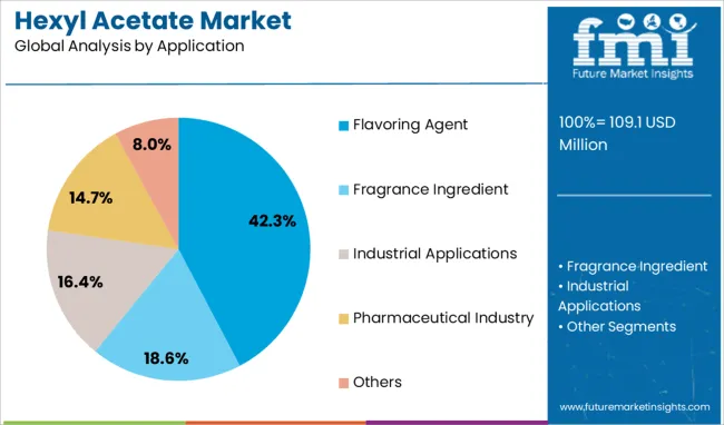 Hexyl Acetate Market Analysis By Application