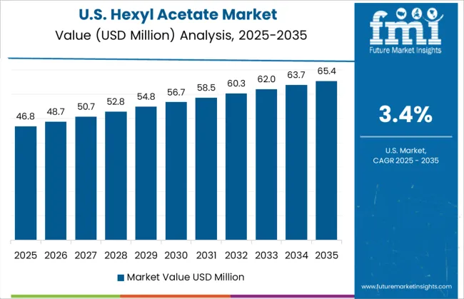 Hexyl Acetate Market Country Value Analysis