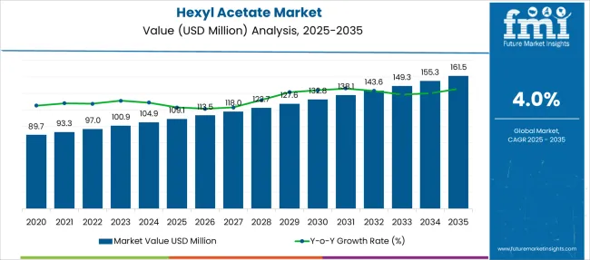 Hexyl Acetate Market Market Value Analysis