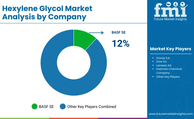 Hexylene Glycol Market By Company