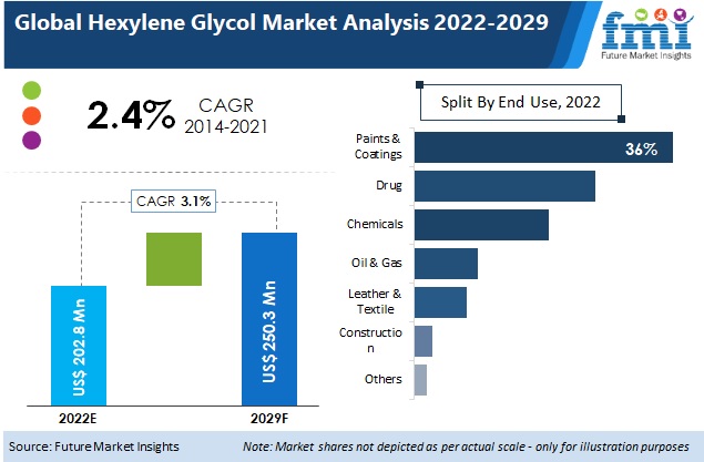 Hexylene Glycol Market