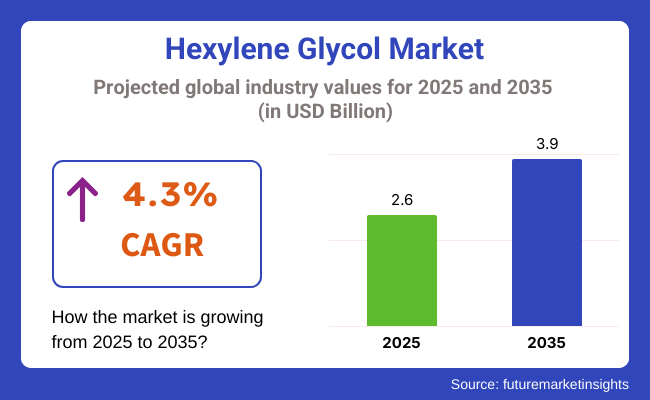 Hexylene Glycol Market