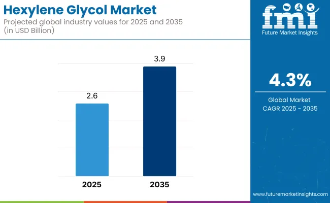 Hexylene Glycol Market