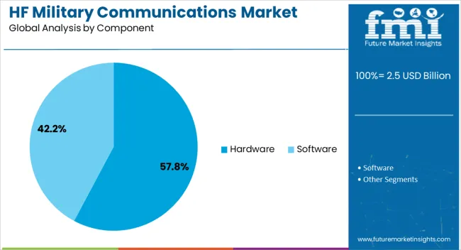 Hf Military Communications Market Analysis By Component
