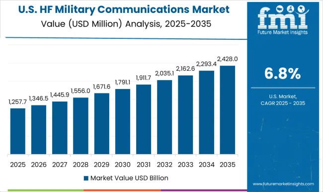 Hf Military Communications Market Country Value Analysis
