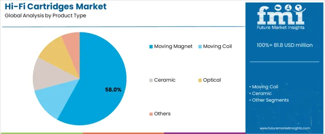 Hi Fi Cartridges Market Analysis By Product Type