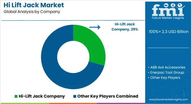 Hi Lift Jack Market Analysis By Company