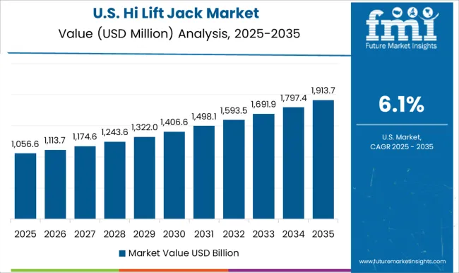 Hi Lift Jack Market Country Value Analysis