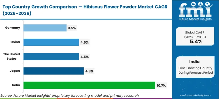 Hibiscus Flower Powder Market Cagr Analysis By Country