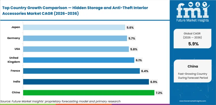 Hidden Storage And Anti Theft Interior Accessories Market Cagr Analysis By Country Hidden Storage And Anti Theft Interior Accessories Market Cagr Analysis By Country