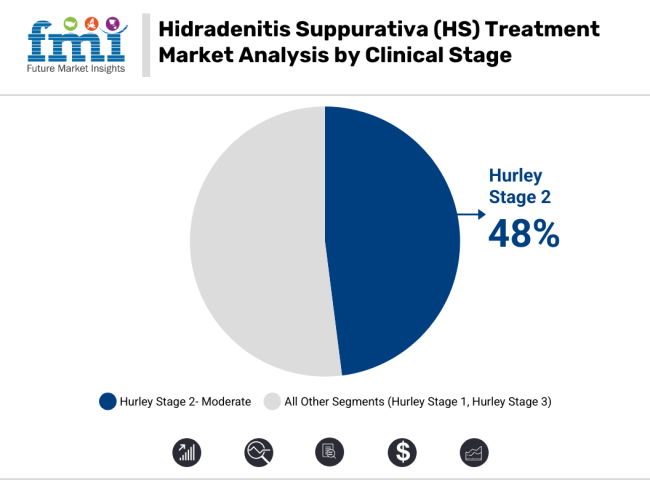 Hidradenitis Suppurativa Hs Treatment Market Analysis By Clinical Stage