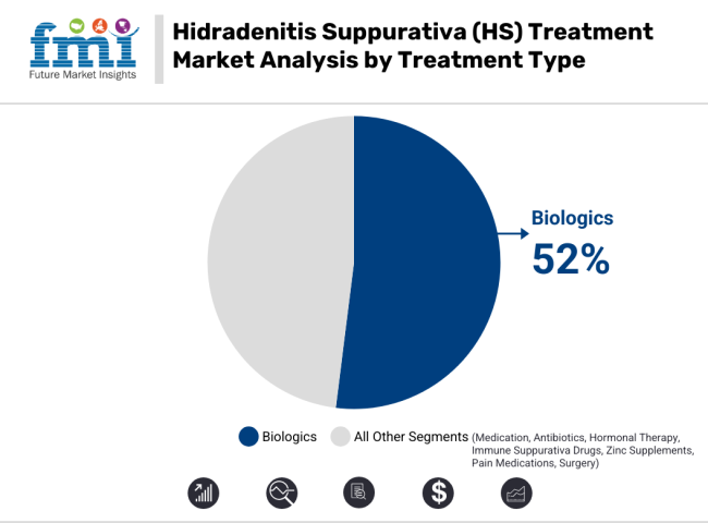 Hidradenitis Suppurativa Hs Treatment Market Analysis By Treatement Type