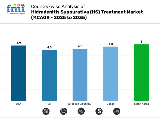 Hidradenitis Suppurativa Hs Treatment Market Country Wise Analysis