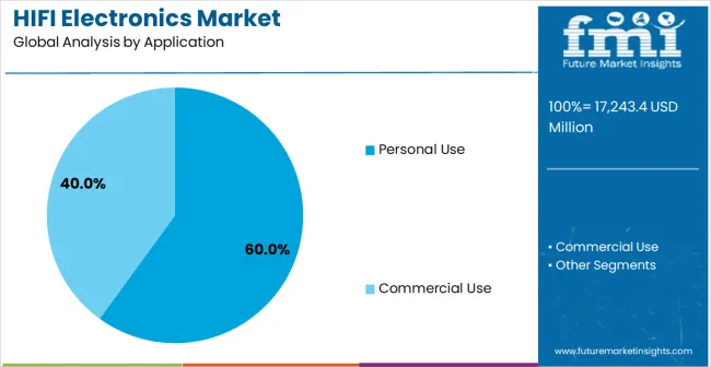 Hifi Electronics Market Analysis By Application