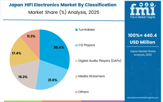 Hifi Electronics Market Japan Market Share Analysis By Classification