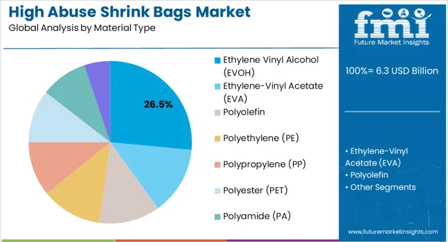 High Abuse Shrink Bags Market Analysis By Material Type