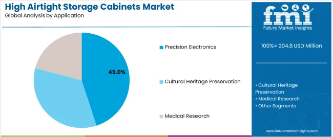High Airtight Storage Cabinets Market Analysis By Application