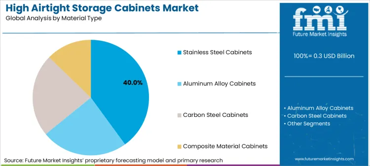 High Airtight Storage Cabinets Market Analysis By Material Type