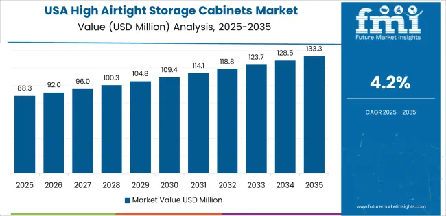 High Airtight Storage Cabinets Market Country Value Analysis