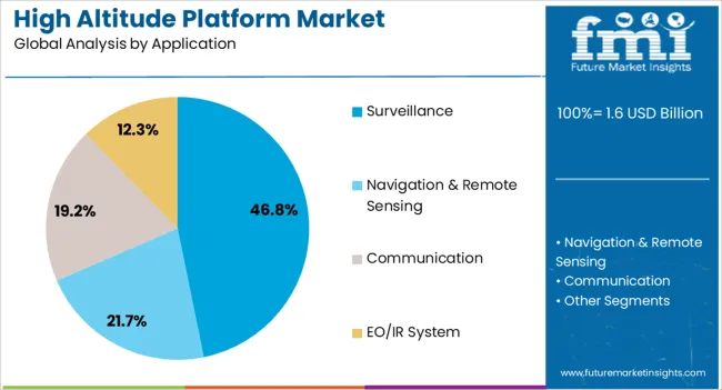 High Altitude Platform Market Analysis By Application