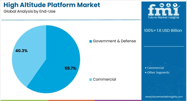 High Altitude Platform Market Analysis By End Use
