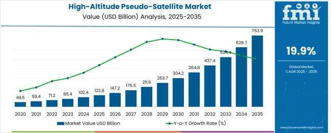 High Altitude Pseudo Satellite Market Market Value Analysis