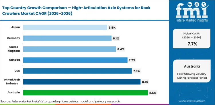 High Articulation Axle Systems For Rock Crawlers Market Cagr Analysis By Country High Articulation Axle Systems For Rock Crawlers Market Cagr Analysis By Country