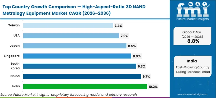 Анализ среднегодового темпа роста рынка оборудования для метрологии 3D NAND с высоким соотношением сторон по странам