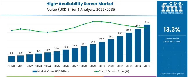 High Availability Server Market Market Value Analysis