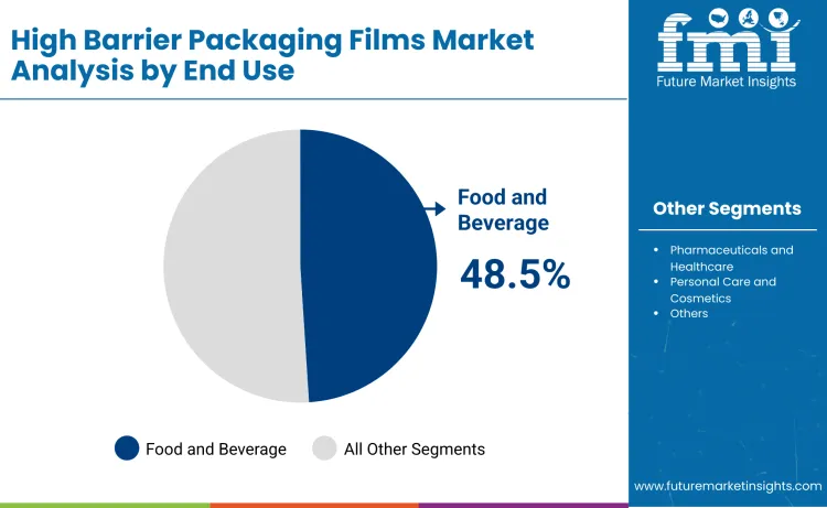 High Barrier Film Packaging Market By End Use