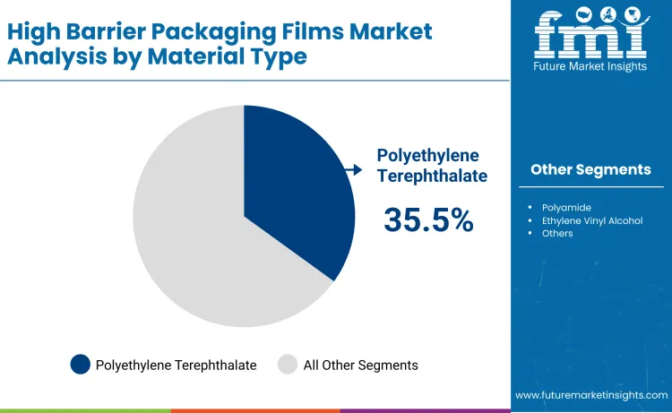 High Barrier Film Packaging Market Material Type